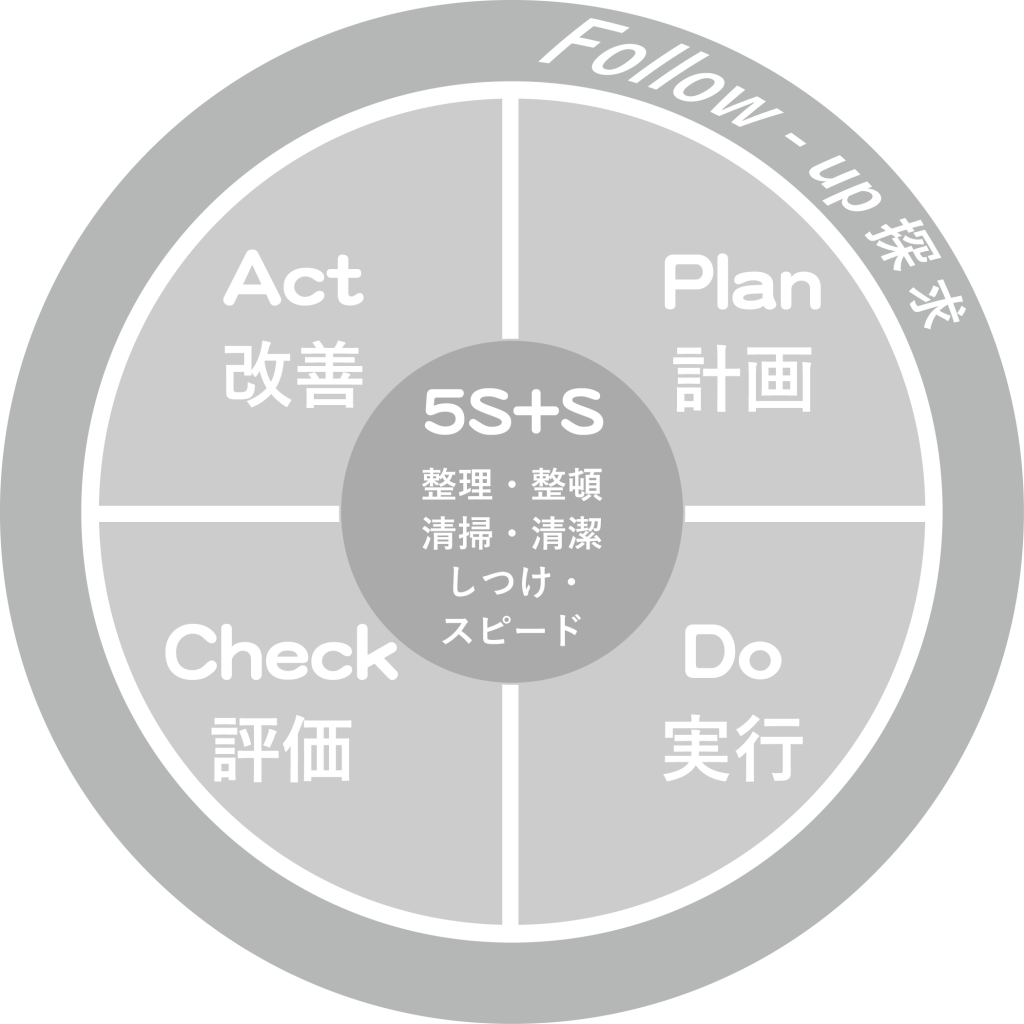 PDCA